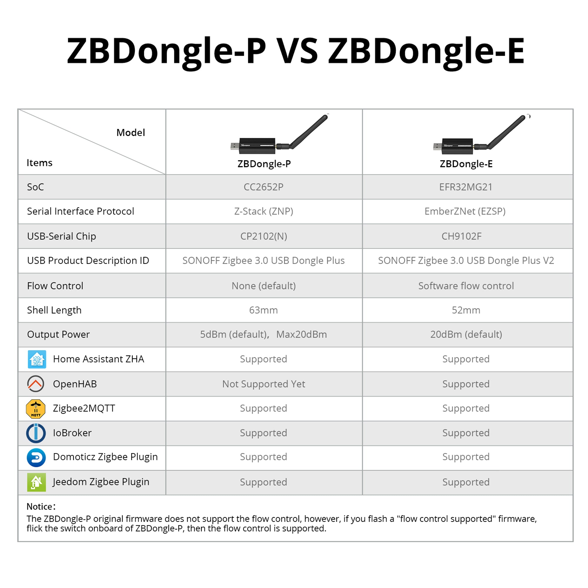 SONOFF Zigbee 3.0 Dongle Plus USB Wi-Fi Adapter Universal Zigbee Gateway